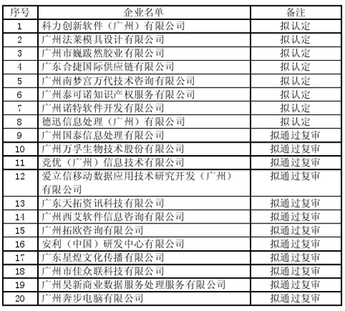 廣州市科技和信息化局關于廣州市2013年度拟認定(複審)技術先進型服務企業名單的公告