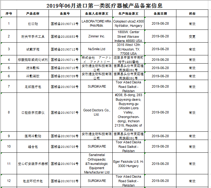 2019年6月進口第一(yī)類醫療器械産品備案信息 