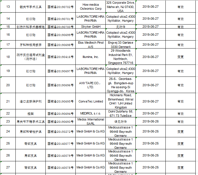 2019年6月進口第一(yī)類醫療器械産品備案信息 