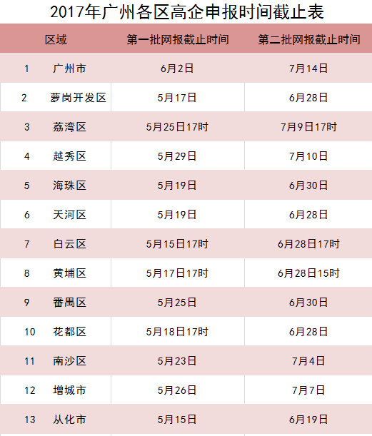 2017年廣州各區高企申報時間截止表