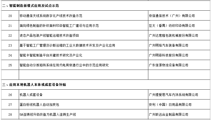 2017年廣州市工(gōng)業和信息化發展專項資(zī)金機器人及智能裝備項目（第一(yī)批）的公示