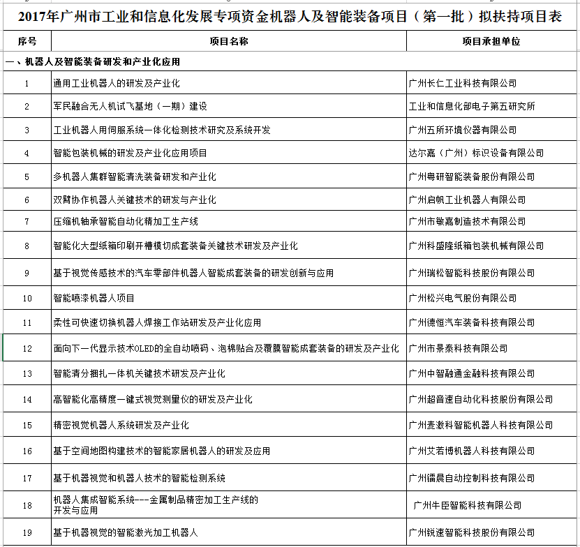 2017年廣州市工(gōng)業和信息化發展專項資(zī)金機器人及智能裝備項目（第一(yī)批）的公示