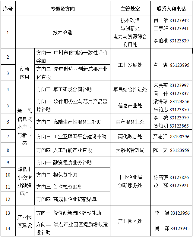 2019年廣州市“中(zhōng)國制造2025”産業發展資(zī)金項目申報通知(zhī)