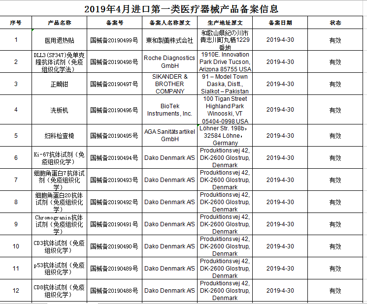 2019年4月進口第一(yī)類醫療器械産品備案信息 