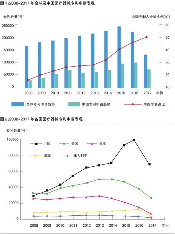 分(fēn)享｜以專利分(fēn)析視角探讨醫療器械創新能力提升路徑