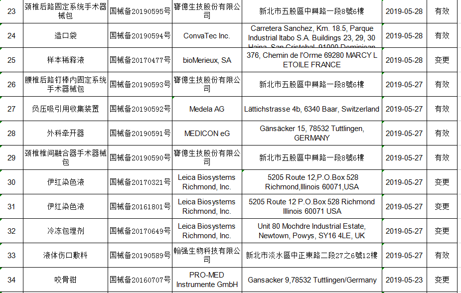 2019年5月進口第一(yī)類醫療器械産品備案信息