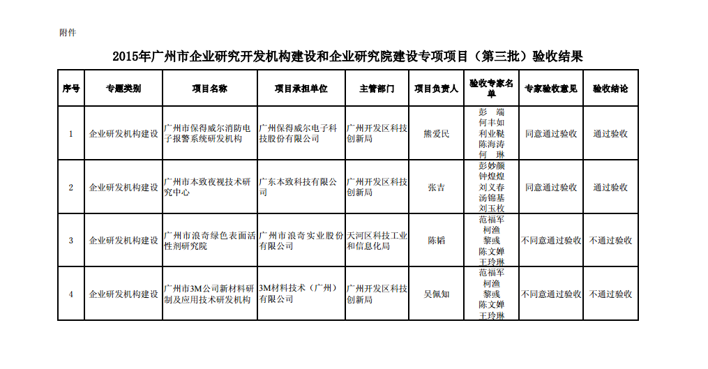 關于2015年廣州市企業研究開(kāi)發機構建設和企業研究院建設專項項目(第三批)驗收結果公開(kāi)