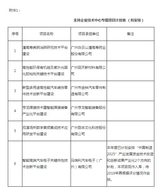 關于2018年省級專項資(zī)金（支持企業技術中(zhōng)心和智能制造專題）項目安排的公示