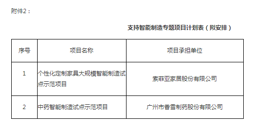 關于2018年省級專項資(zī)金（支持企業技術中(zhōng)心和智能制造專題）項目安排的公示