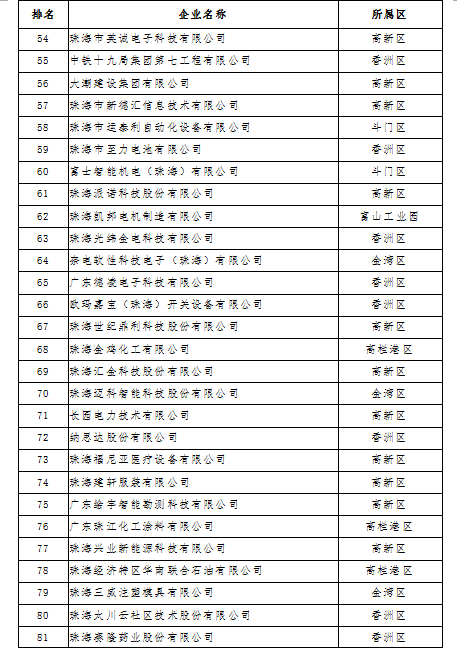 2018年度珠海市高新技術企業100強名單公示