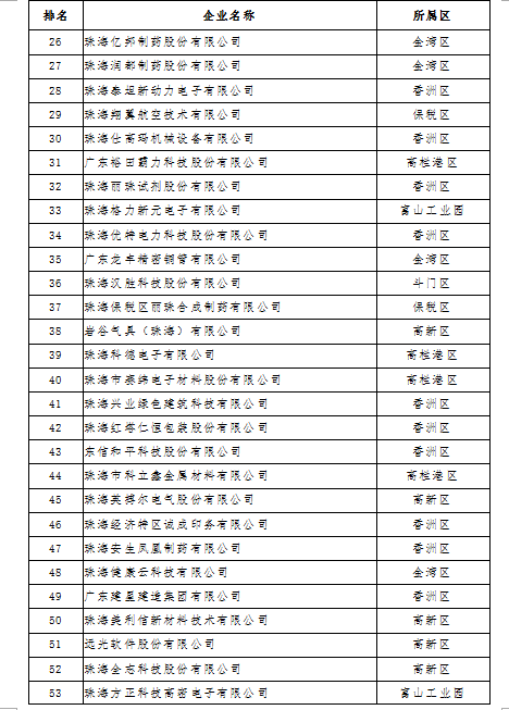 2018年度珠海市高新技術企業100強名單公示