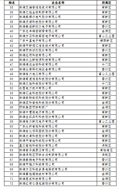 2018年度珠海市高新技術企業100強名單公示