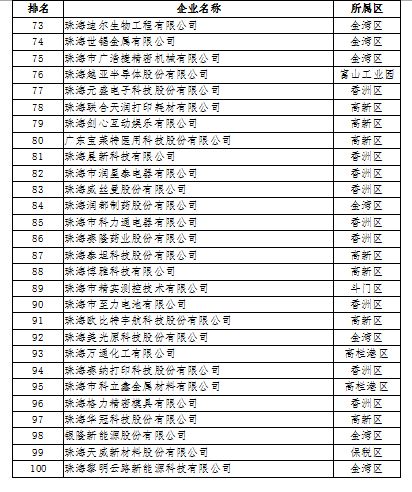 2018年度珠海市高新技術企業100強名單公示