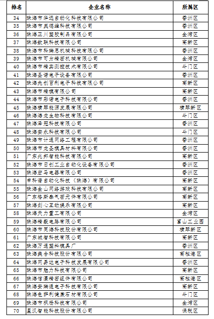 2018年度珠海市高新技術企業100強名單公示