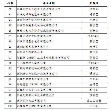 2018年度珠海市高新技術企業100強名單公示