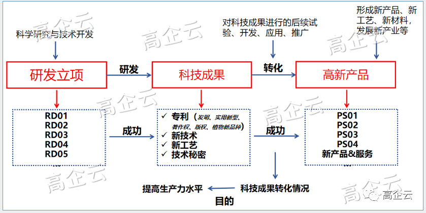 分(fēn)享｜高企申報要來了，科技成果轉化怎麽拿高分(fēn)？